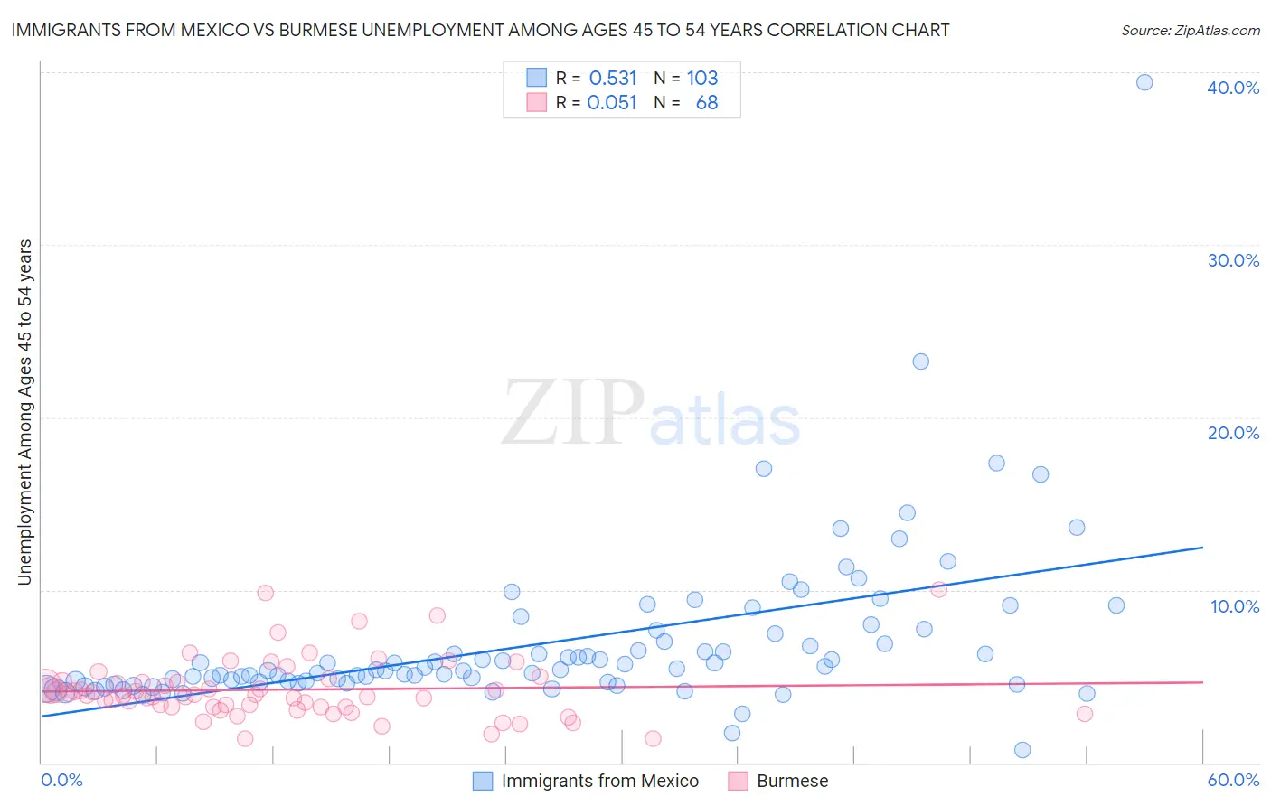Immigrants from Mexico vs Burmese Unemployment Among Ages 45 to 54 years