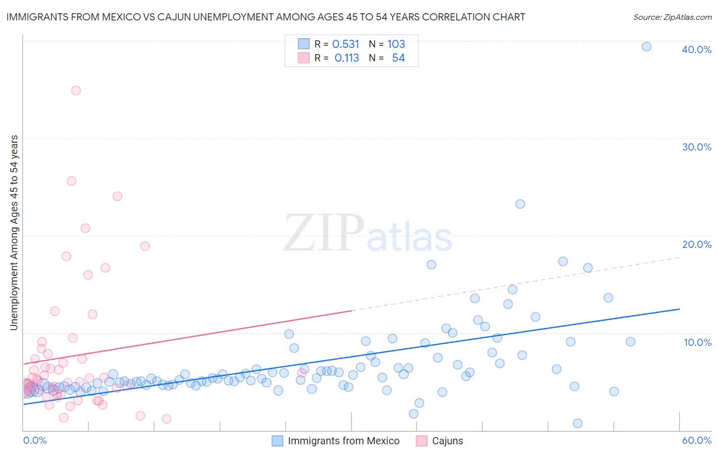 Immigrants from Mexico vs Cajun Unemployment Among Ages 45 to 54 years