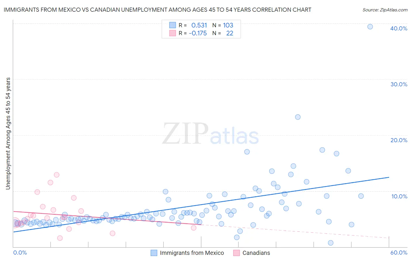 Immigrants from Mexico vs Canadian Unemployment Among Ages 45 to 54 years