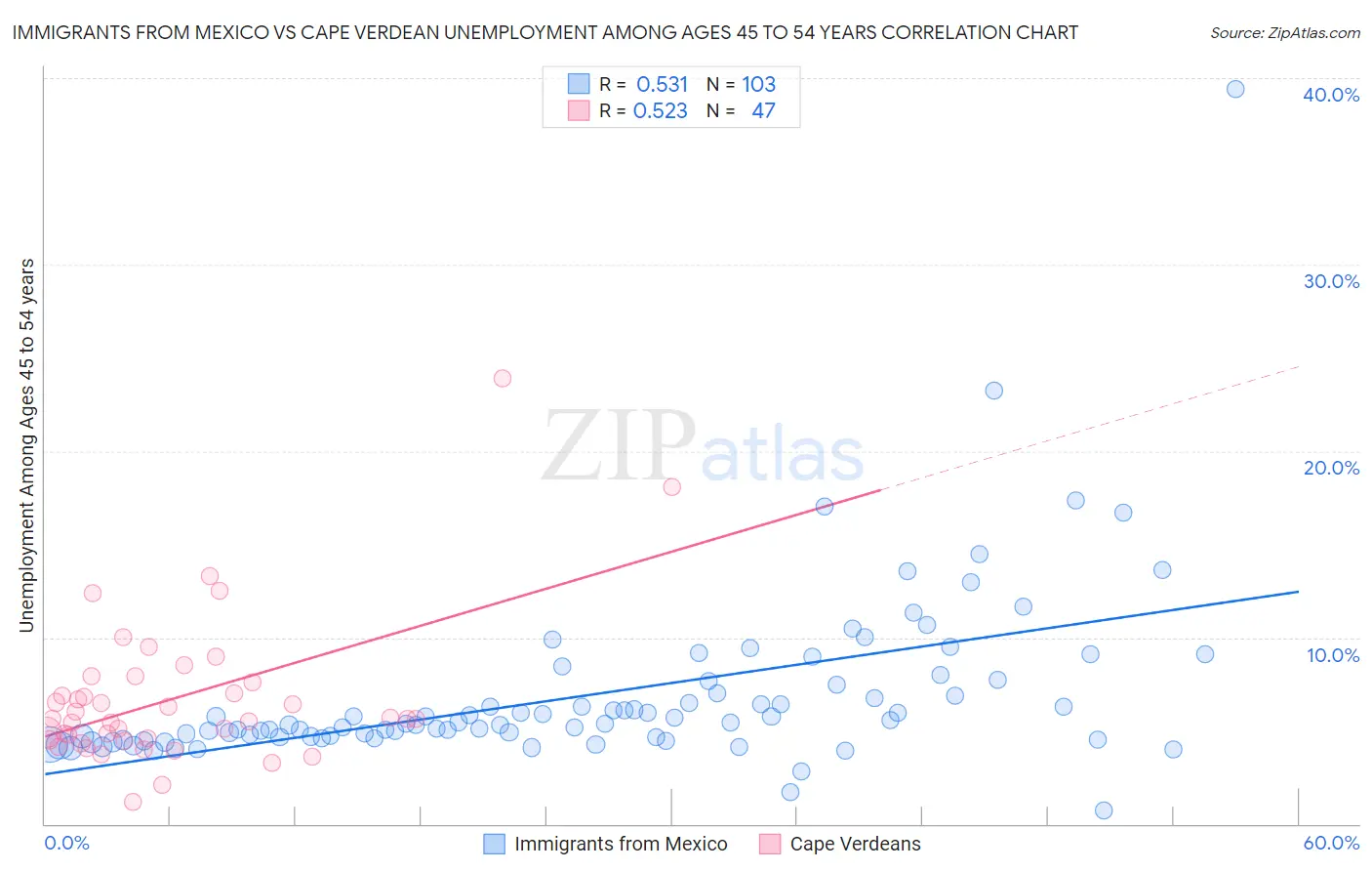 Immigrants from Mexico vs Cape Verdean Unemployment Among Ages 45 to 54 years