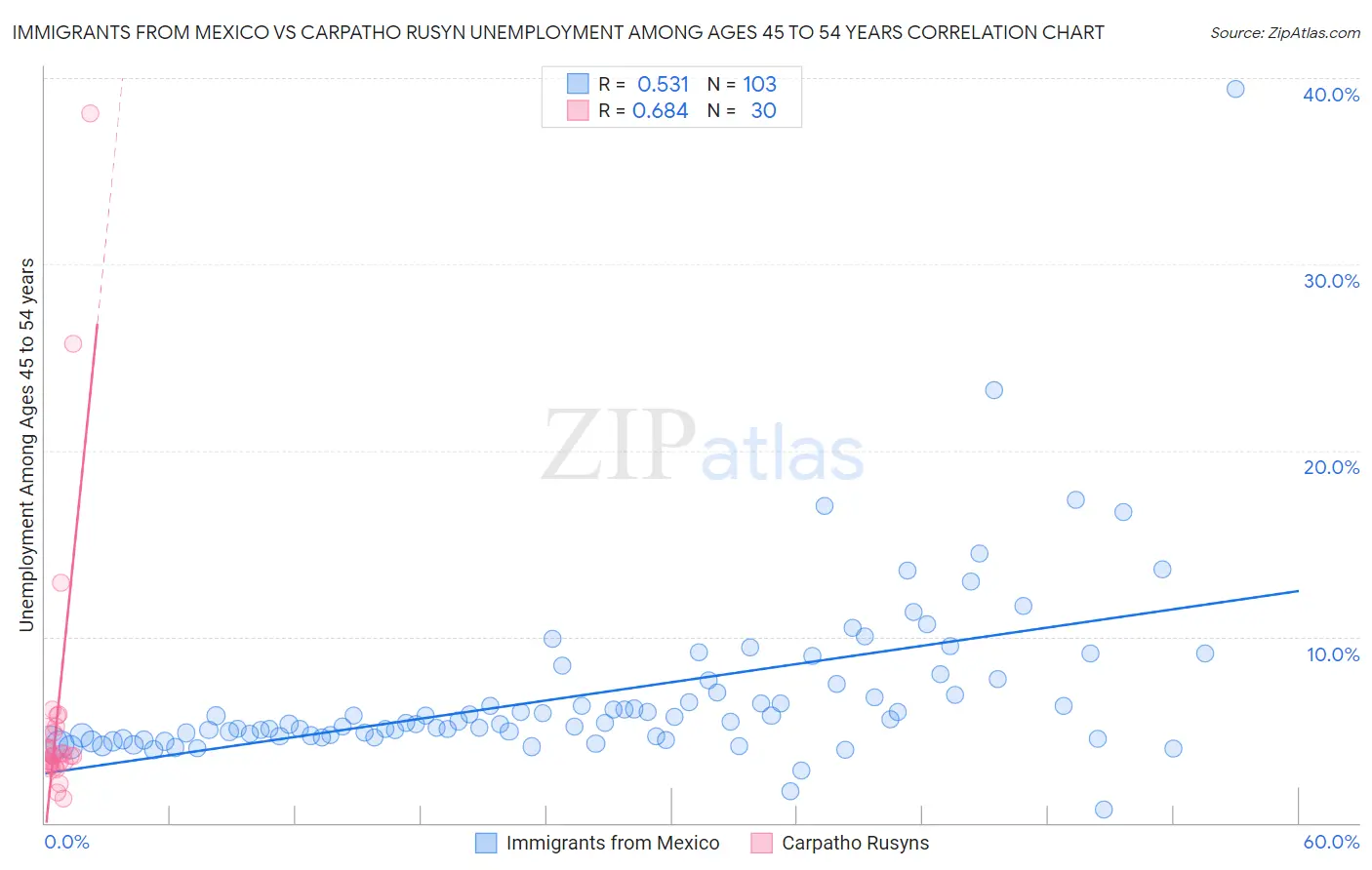 Immigrants from Mexico vs Carpatho Rusyn Unemployment Among Ages 45 to 54 years