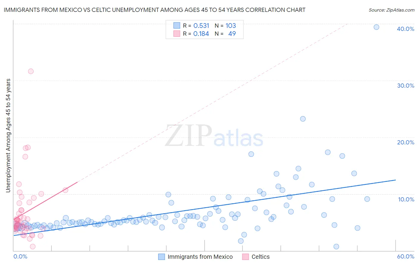 Immigrants from Mexico vs Celtic Unemployment Among Ages 45 to 54 years