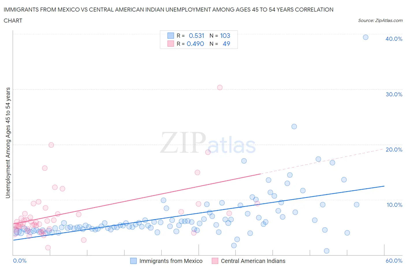 Immigrants from Mexico vs Central American Indian Unemployment Among Ages 45 to 54 years