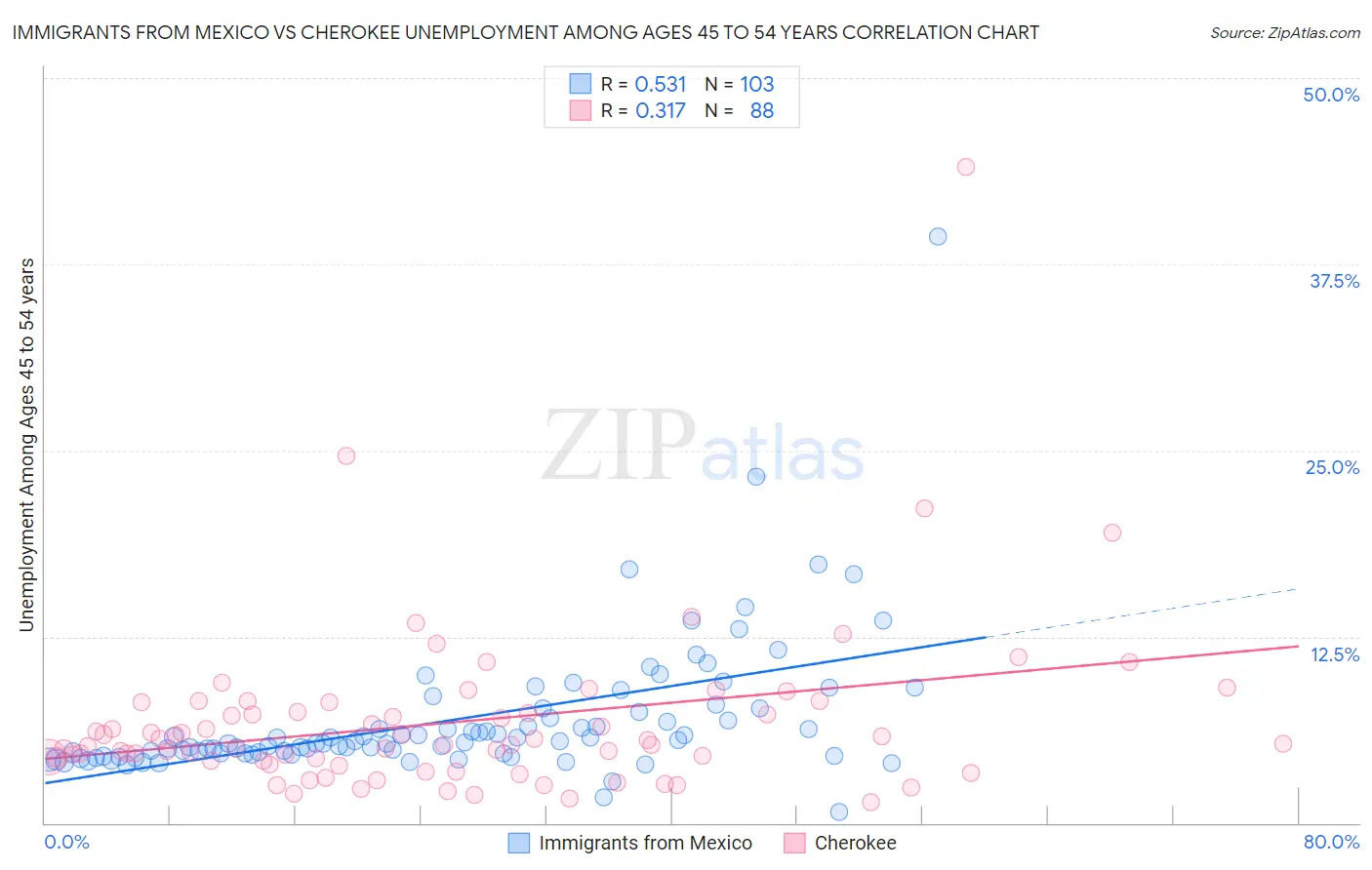 Immigrants from Mexico vs Cherokee Unemployment Among Ages 45 to 54 years