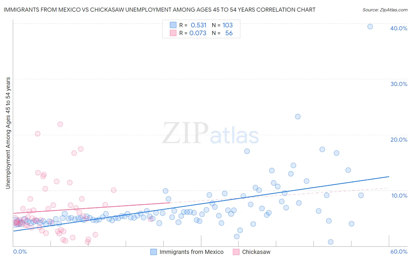 Immigrants from Mexico vs Chickasaw Unemployment Among Ages 45 to 54 years