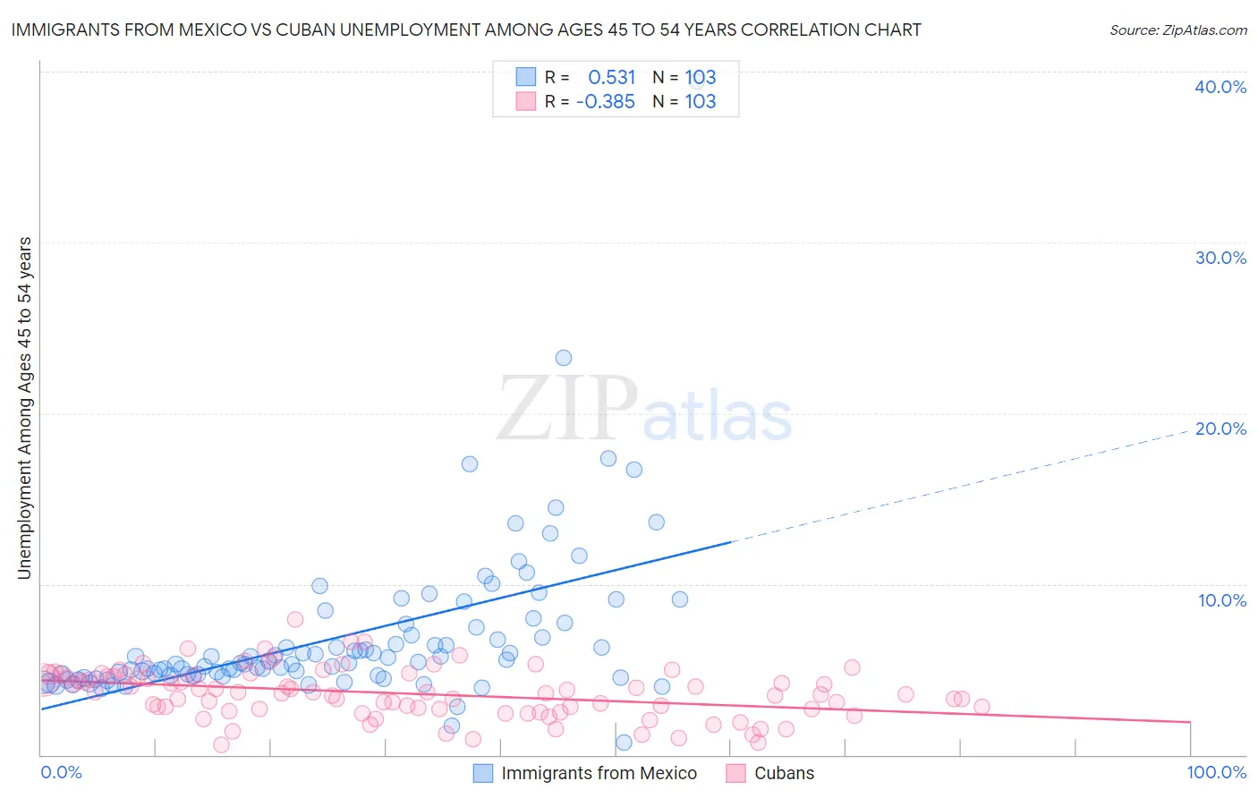 Immigrants from Mexico vs Cuban Unemployment Among Ages 45 to 54 years