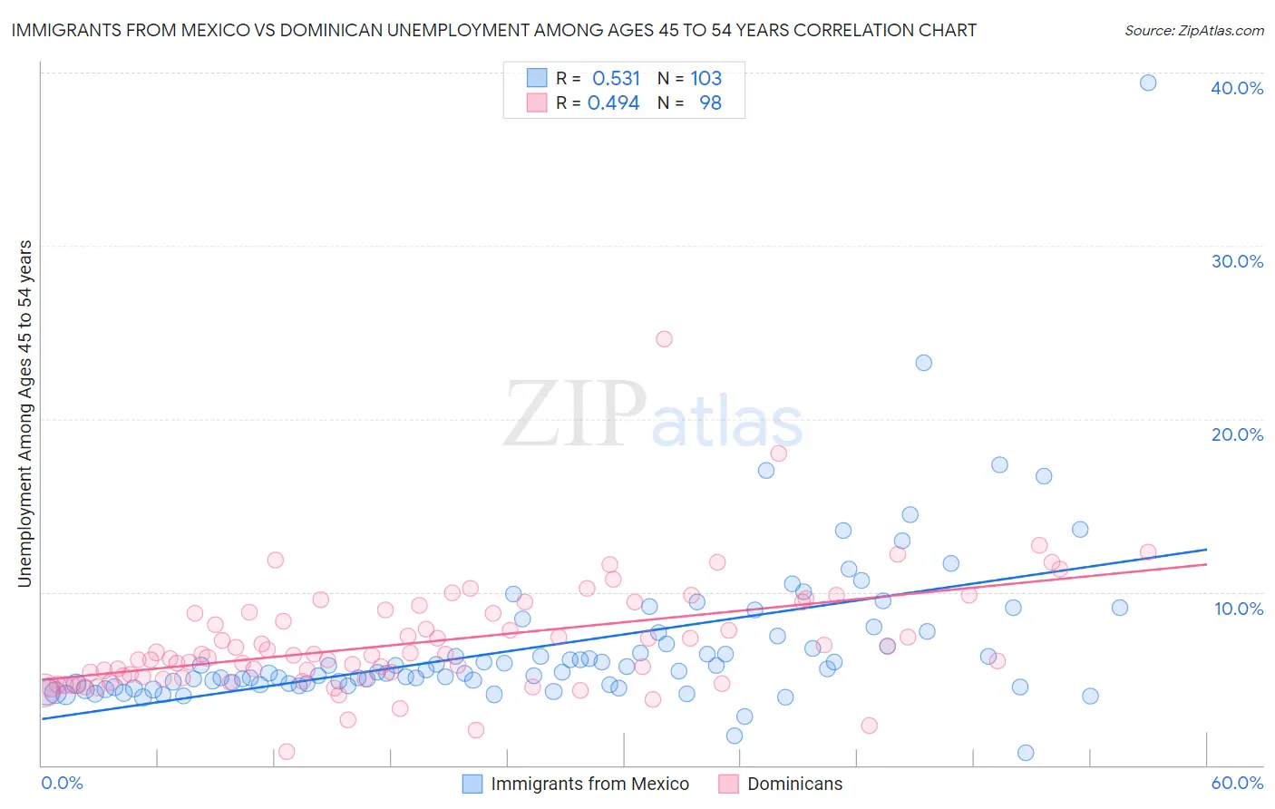 Immigrants from Mexico vs Dominican Unemployment Among Ages 45 to 54 years