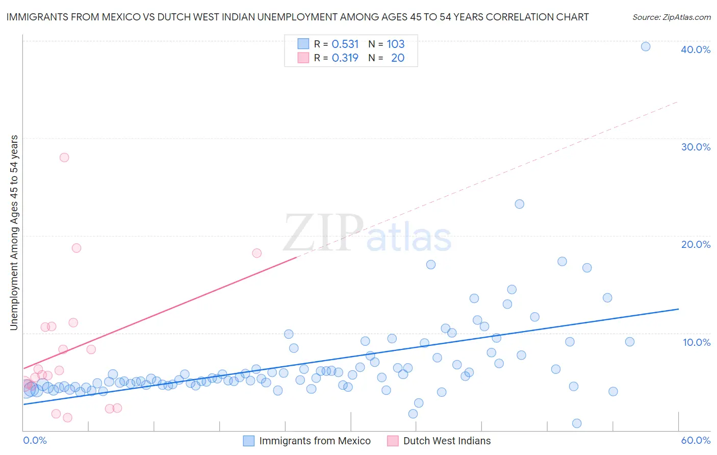 Immigrants from Mexico vs Dutch West Indian Unemployment Among Ages 45 to 54 years