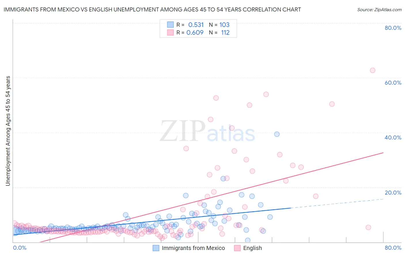Immigrants from Mexico vs English Unemployment Among Ages 45 to 54 years