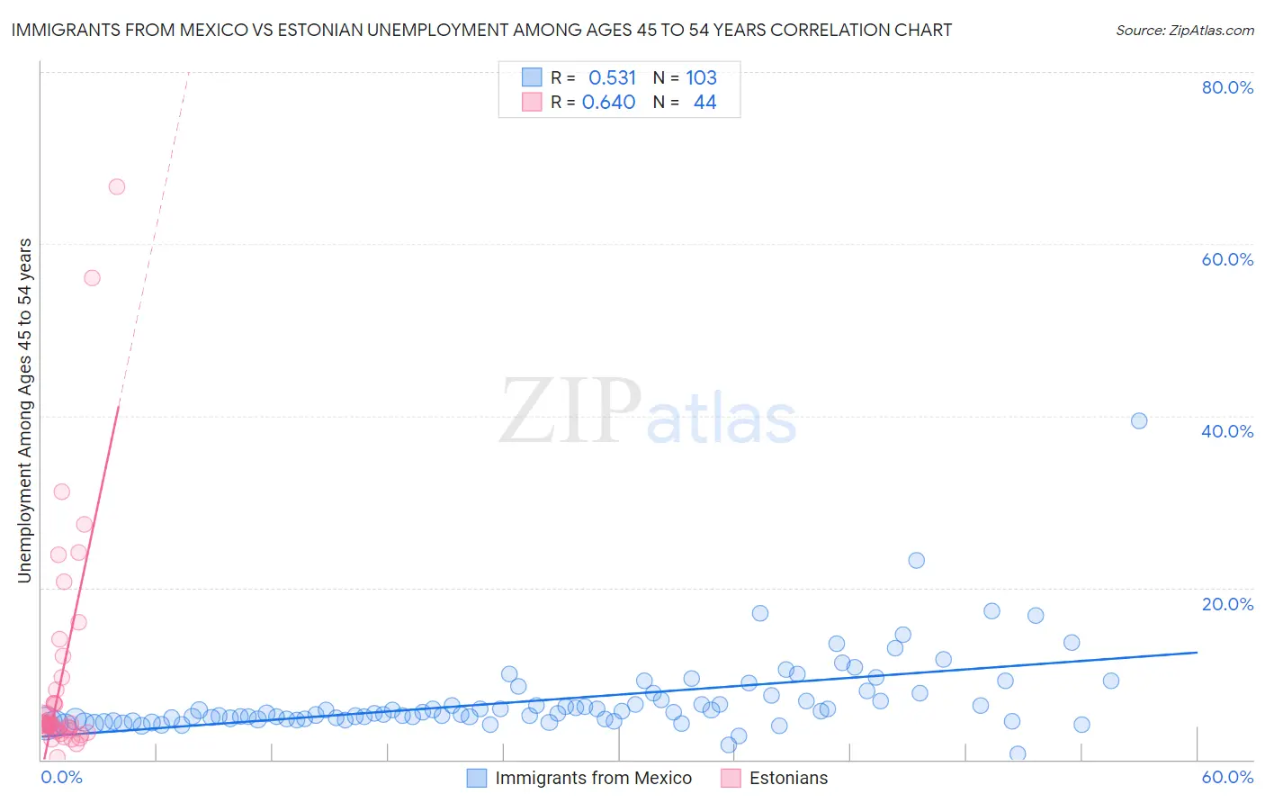 Immigrants from Mexico vs Estonian Unemployment Among Ages 45 to 54 years