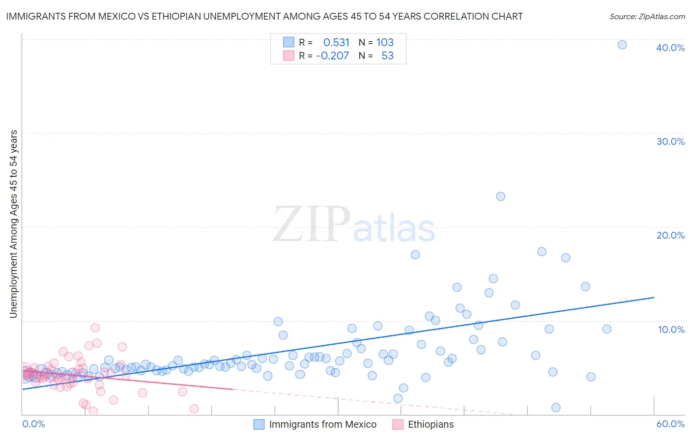 Immigrants from Mexico vs Ethiopian Unemployment Among Ages 45 to 54 years