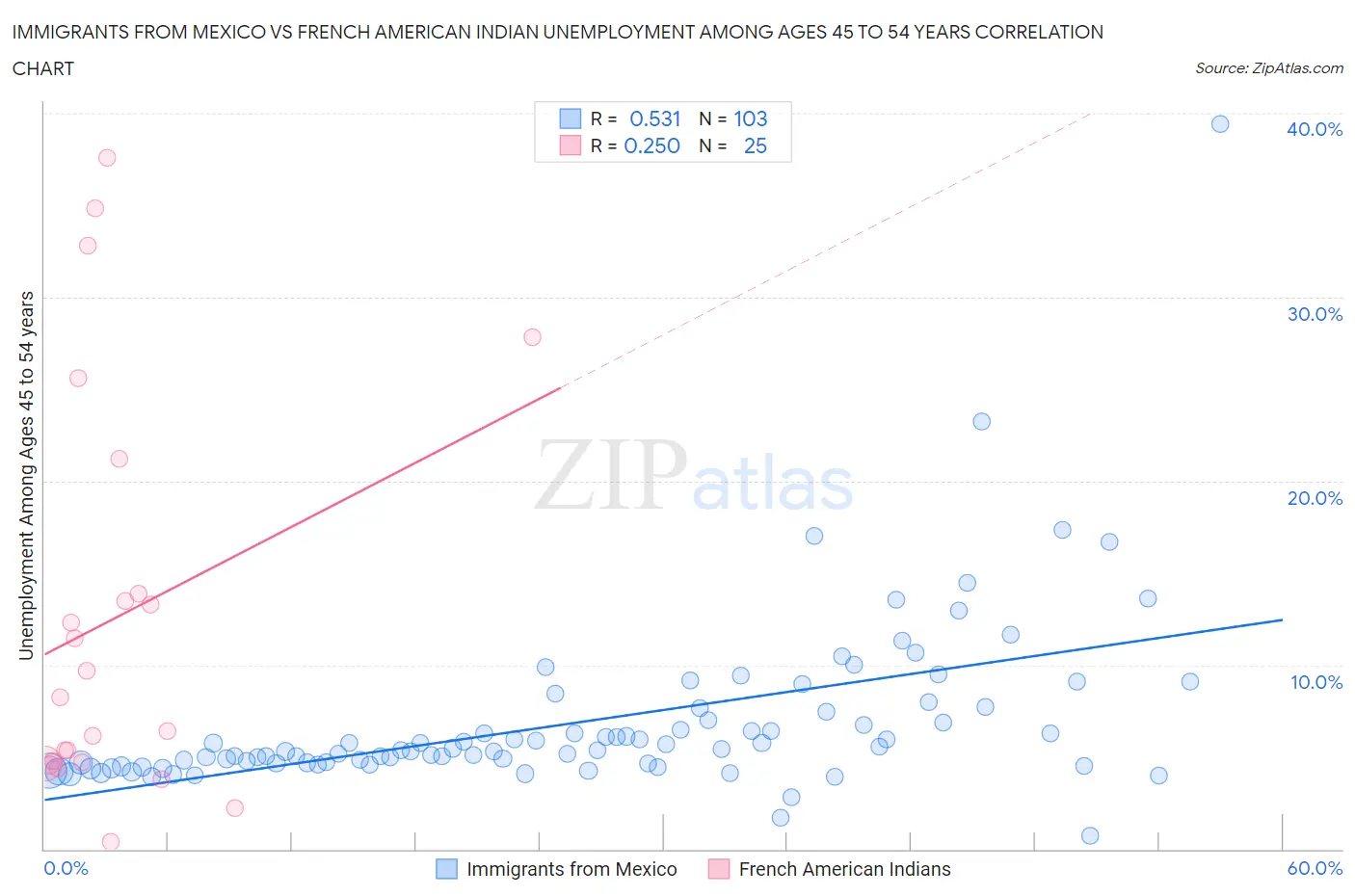 Immigrants from Mexico vs French American Indian Unemployment Among Ages 45 to 54 years