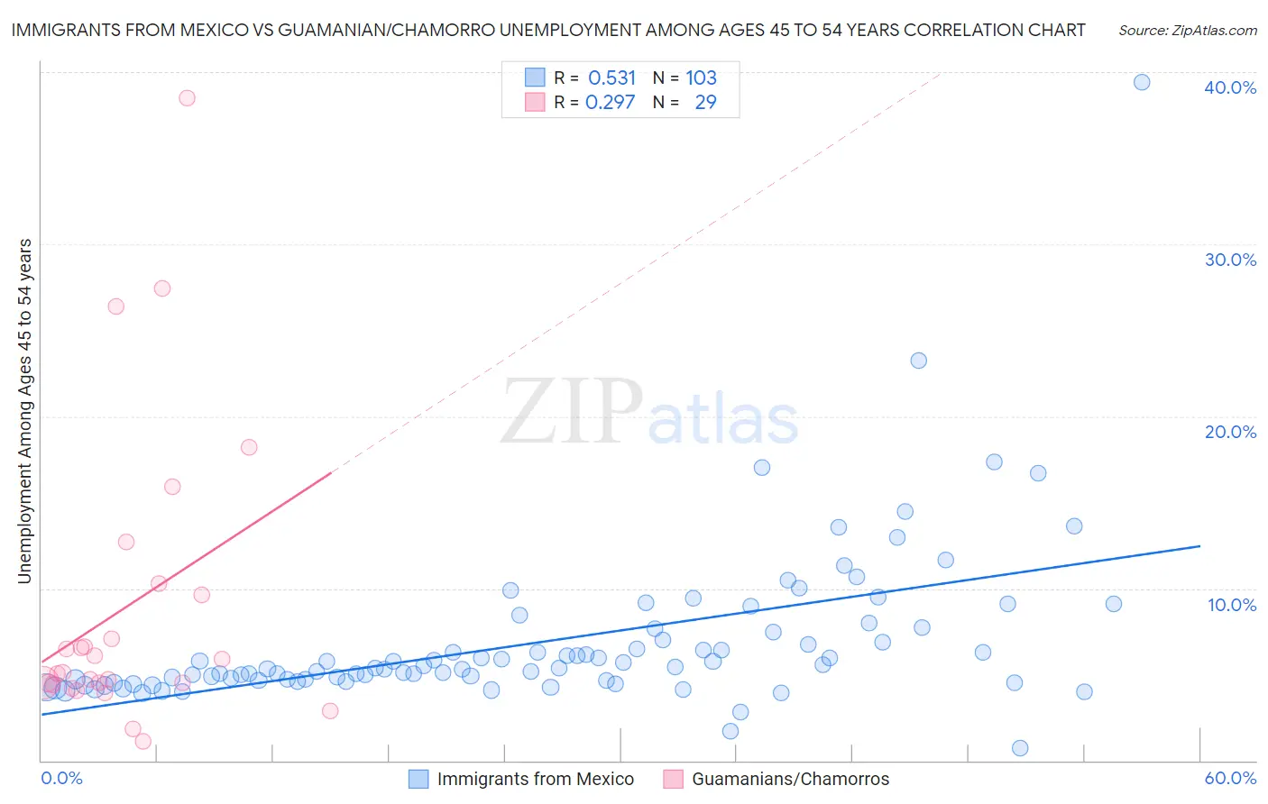 Immigrants from Mexico vs Guamanian/Chamorro Unemployment Among Ages 45 to 54 years