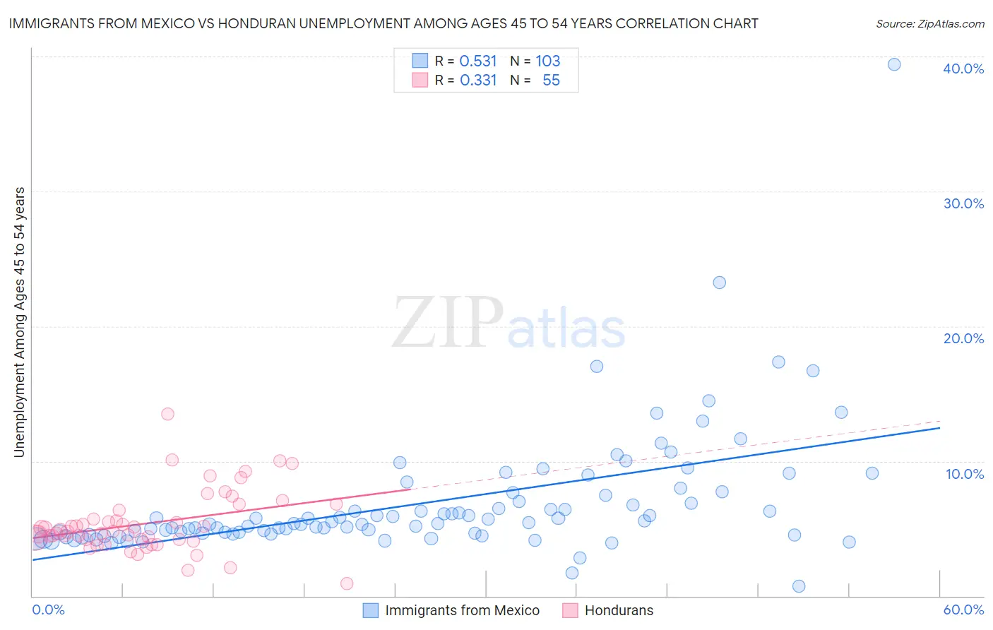 Immigrants from Mexico vs Honduran Unemployment Among Ages 45 to 54 years