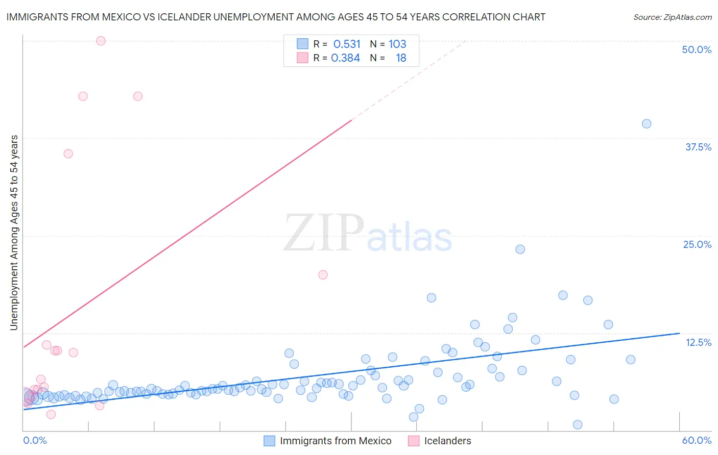 Immigrants from Mexico vs Icelander Unemployment Among Ages 45 to 54 years