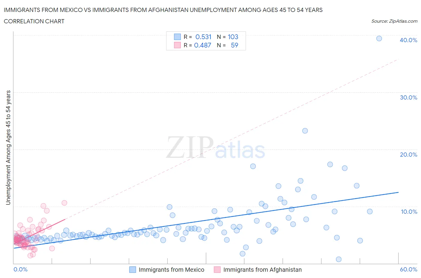 Immigrants from Mexico vs Immigrants from Afghanistan Unemployment Among Ages 45 to 54 years