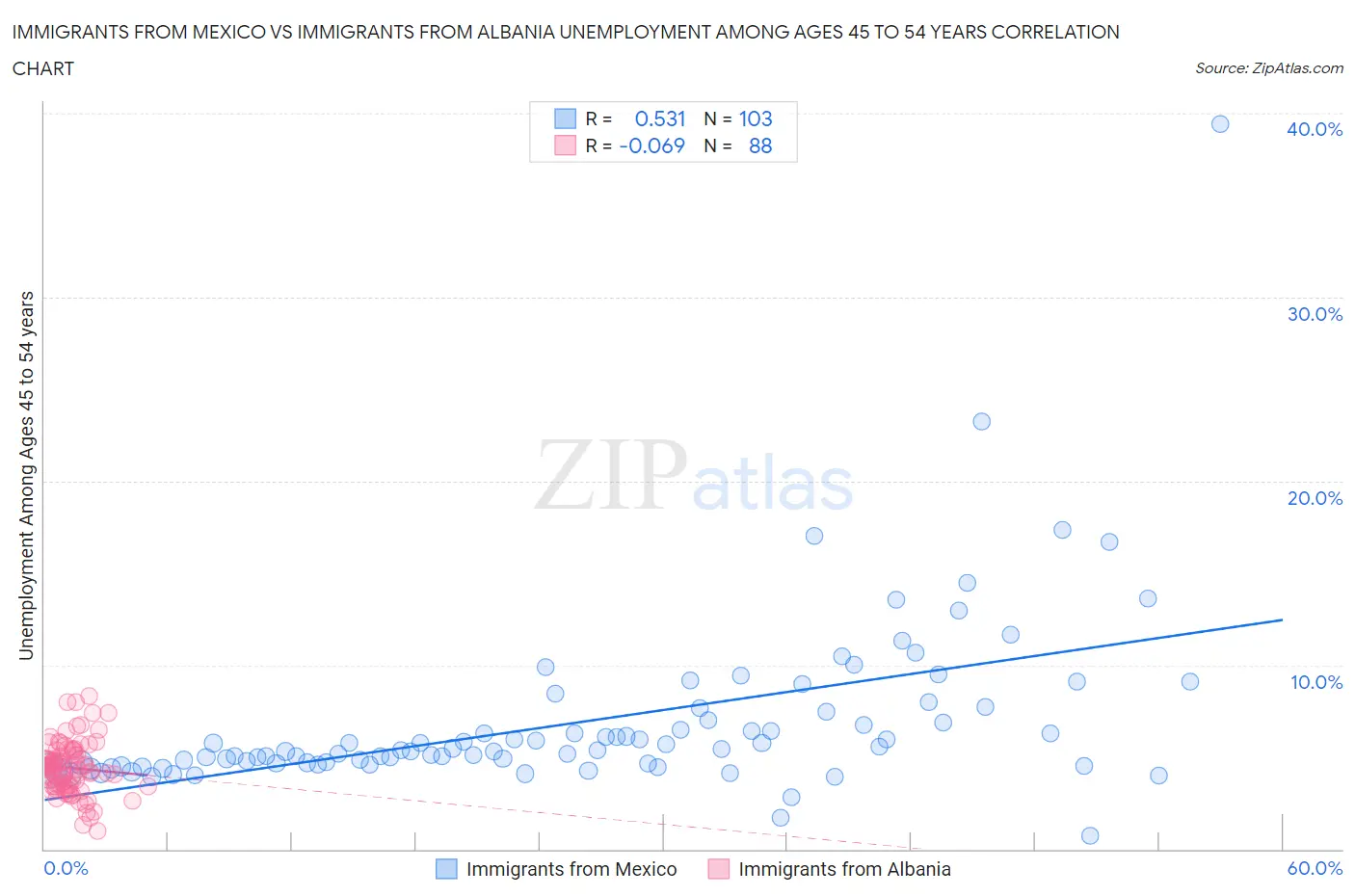 Immigrants from Mexico vs Immigrants from Albania Unemployment Among Ages 45 to 54 years