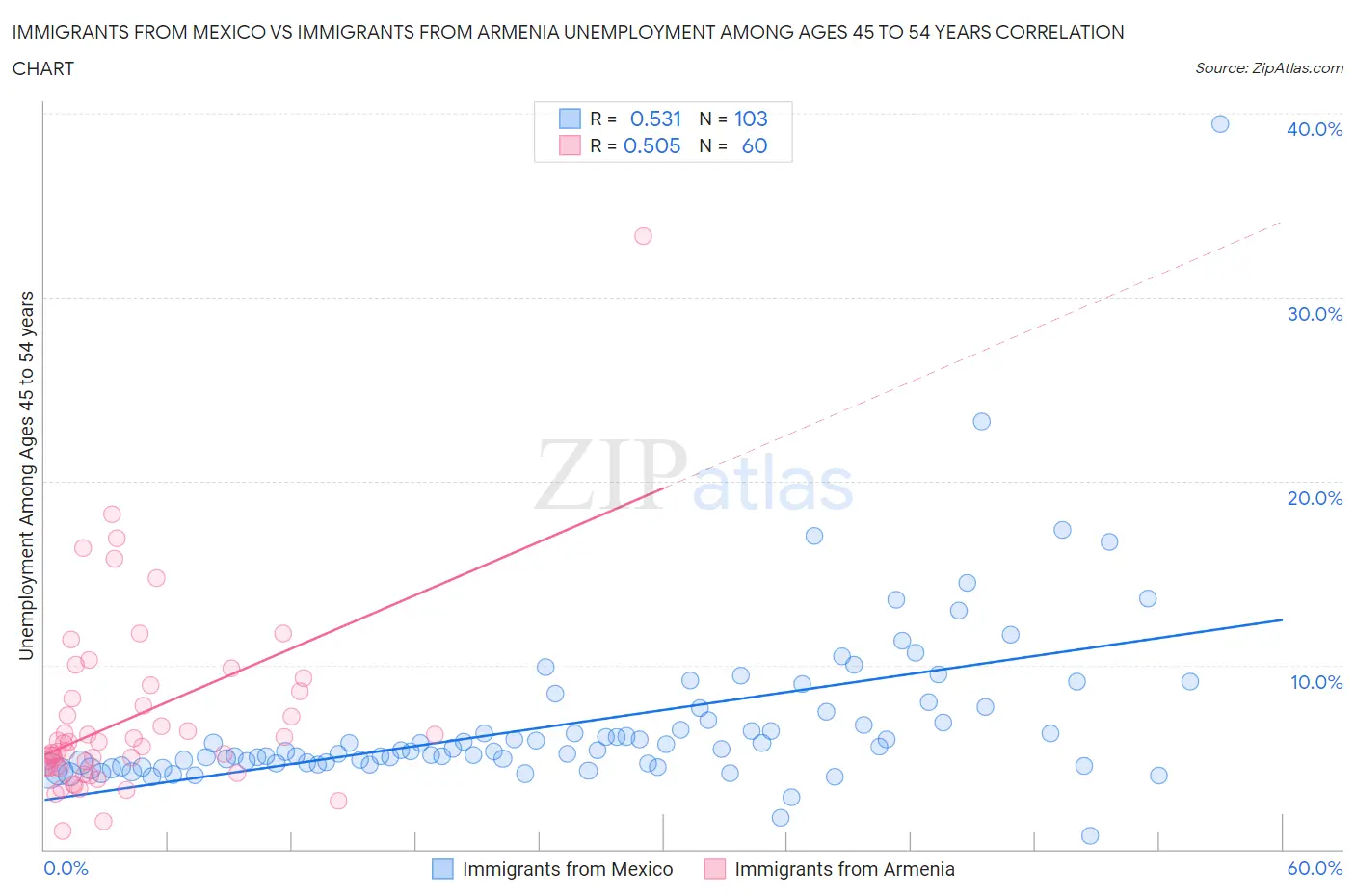 Immigrants from Mexico vs Immigrants from Armenia Unemployment Among Ages 45 to 54 years