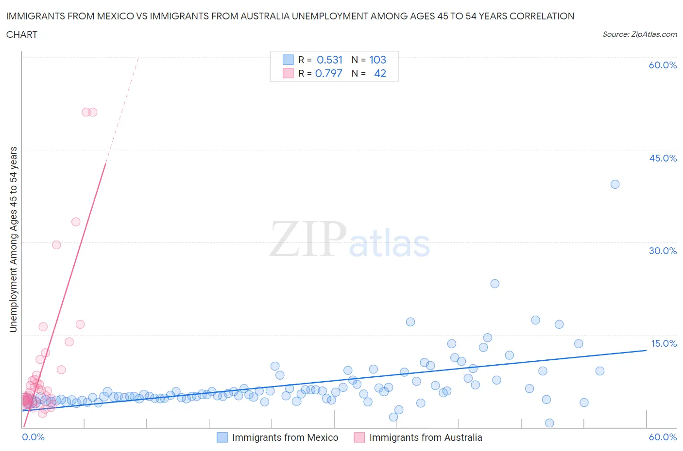 Immigrants from Mexico vs Immigrants from Australia Unemployment Among Ages 45 to 54 years