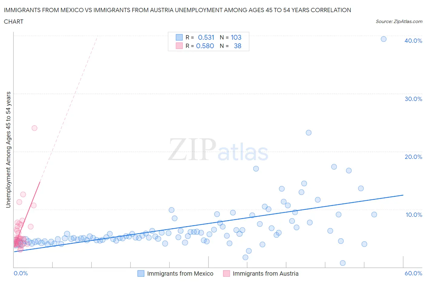 Immigrants from Mexico vs Immigrants from Austria Unemployment Among Ages 45 to 54 years