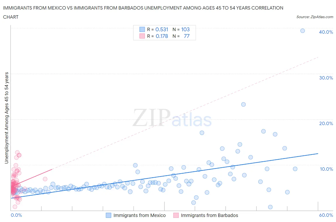 Immigrants from Mexico vs Immigrants from Barbados Unemployment Among Ages 45 to 54 years