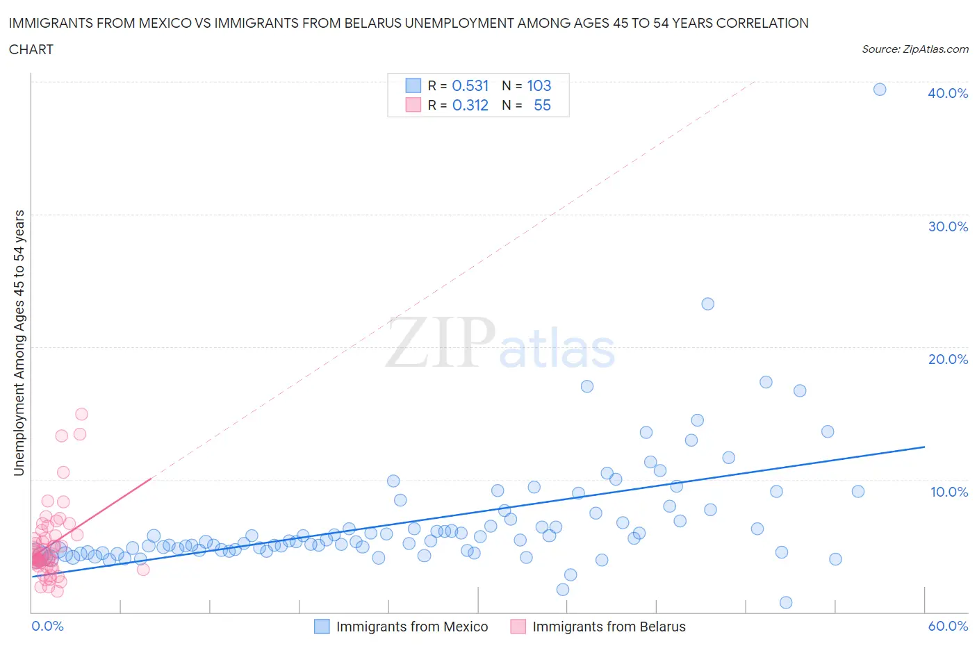 Immigrants from Mexico vs Immigrants from Belarus Unemployment Among Ages 45 to 54 years