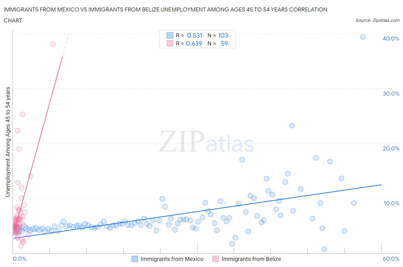 Immigrants from Mexico vs Immigrants from Belize Unemployment Among Ages 45 to 54 years