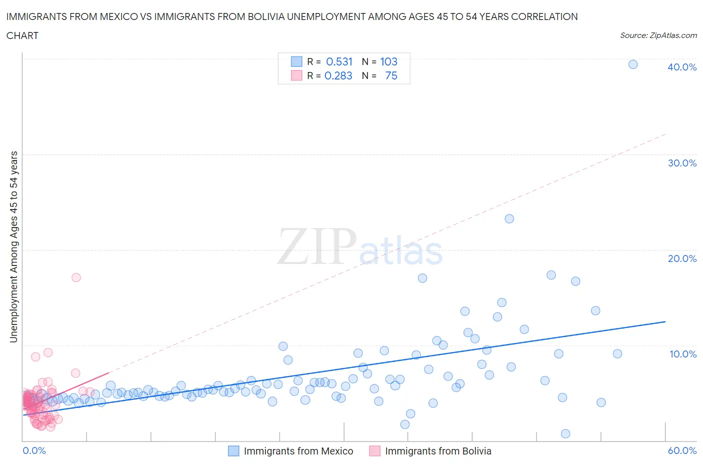 Immigrants from Mexico vs Immigrants from Bolivia Unemployment Among Ages 45 to 54 years