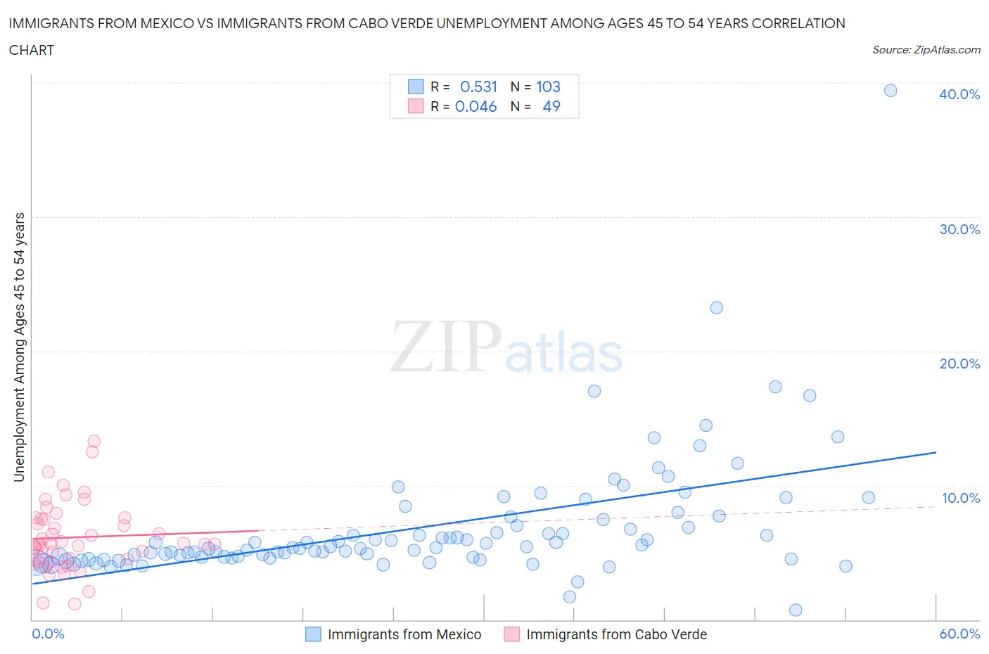 Immigrants from Mexico vs Immigrants from Cabo Verde Unemployment Among Ages 45 to 54 years