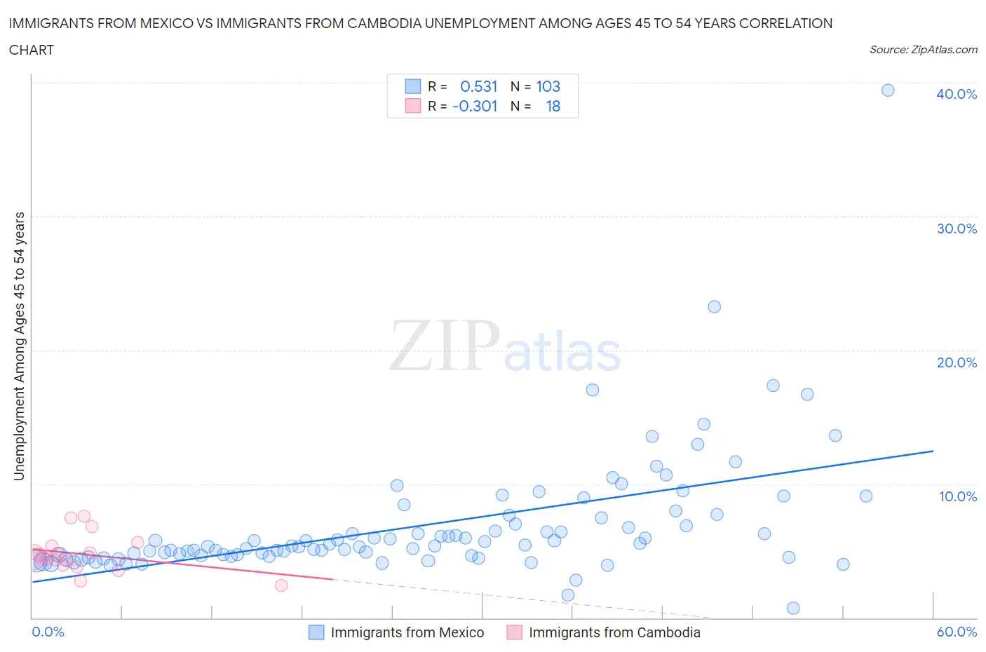 Immigrants from Mexico vs Immigrants from Cambodia Unemployment Among Ages 45 to 54 years