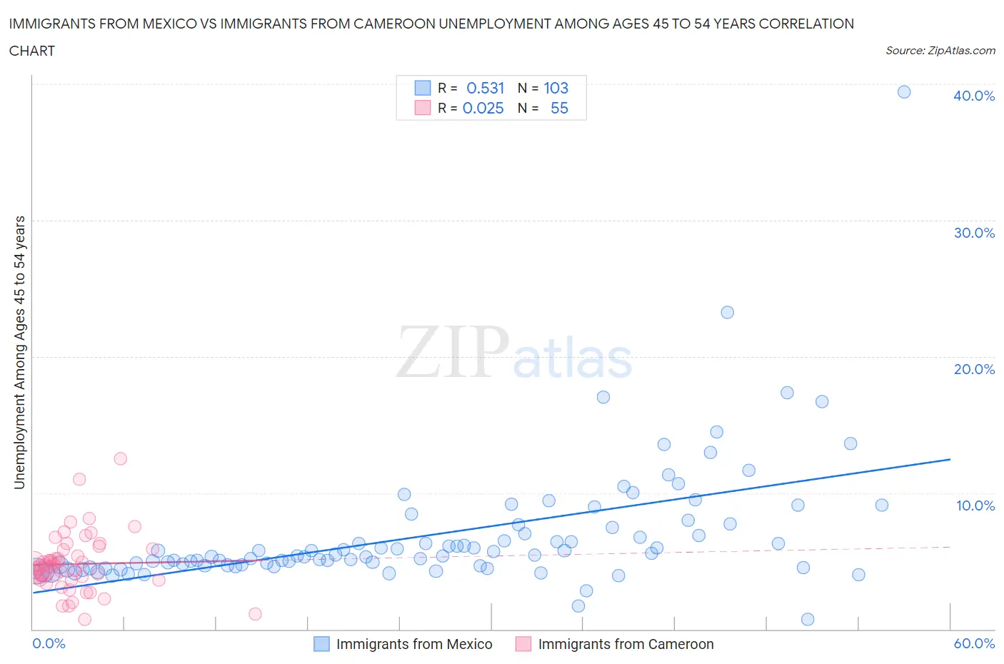 Immigrants from Mexico vs Immigrants from Cameroon Unemployment Among Ages 45 to 54 years