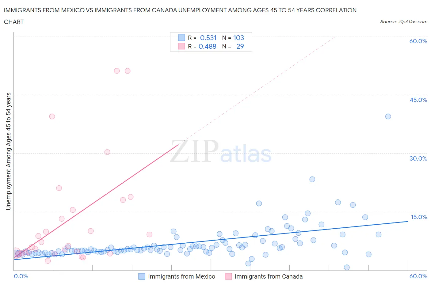 Immigrants from Mexico vs Immigrants from Canada Unemployment Among Ages 45 to 54 years