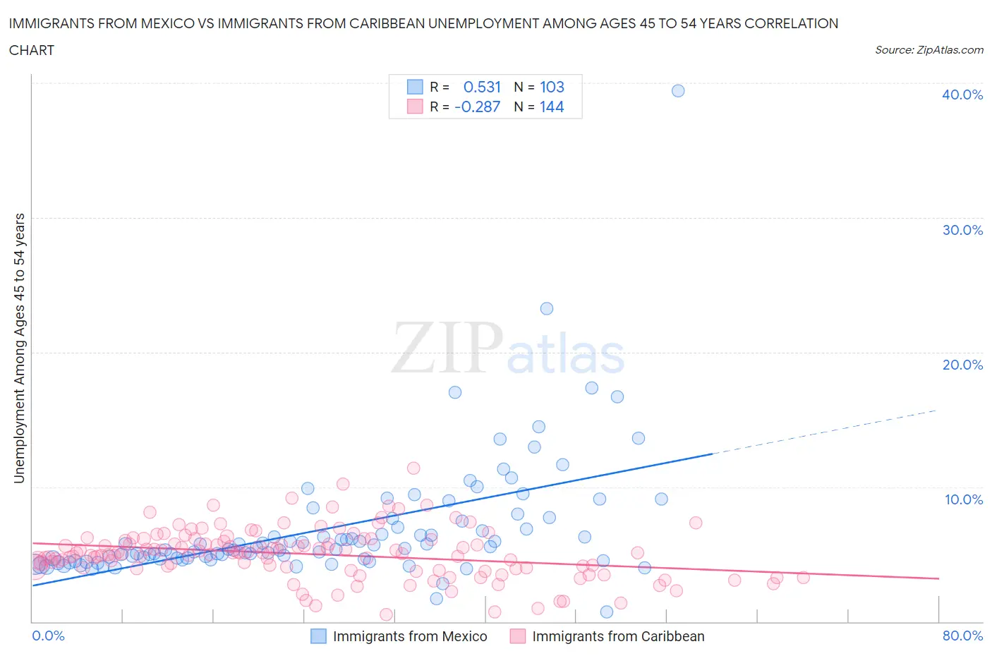 Immigrants from Mexico vs Immigrants from Caribbean Unemployment Among Ages 45 to 54 years