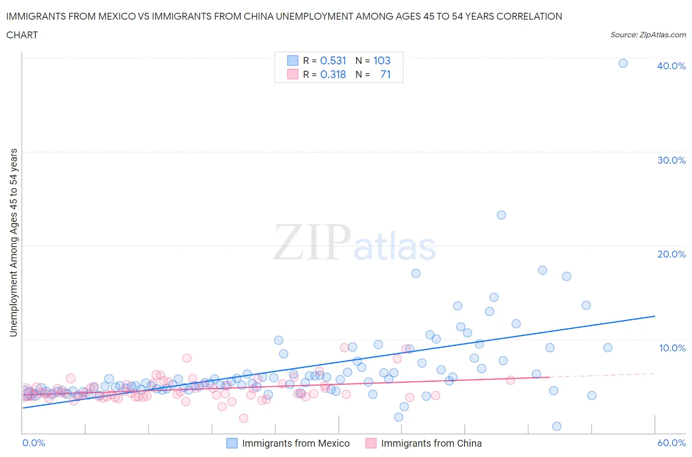 Immigrants from Mexico vs Immigrants from China Unemployment Among Ages 45 to 54 years
