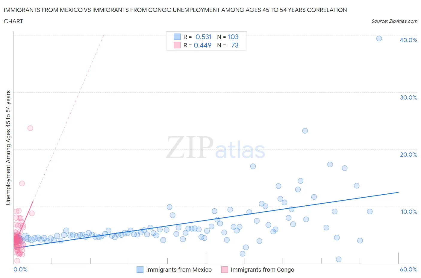 Immigrants from Mexico vs Immigrants from Congo Unemployment Among Ages 45 to 54 years