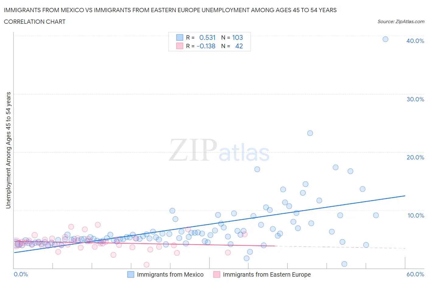 Immigrants from Mexico vs Immigrants from Eastern Europe Unemployment Among Ages 45 to 54 years
