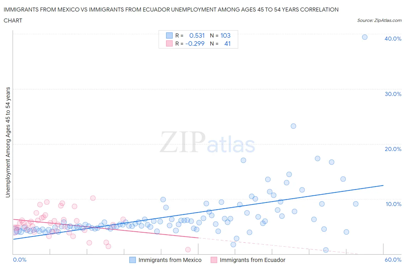 Immigrants from Mexico vs Immigrants from Ecuador Unemployment Among Ages 45 to 54 years