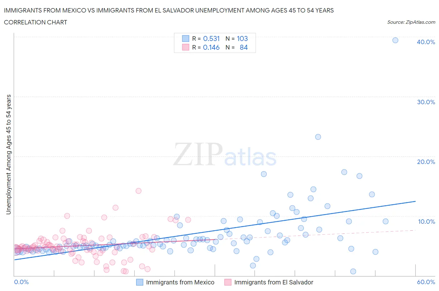 Immigrants from Mexico vs Immigrants from El Salvador Unemployment Among Ages 45 to 54 years
