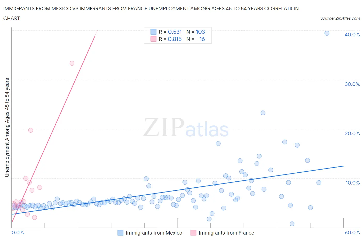Immigrants from Mexico vs Immigrants from France Unemployment Among Ages 45 to 54 years
