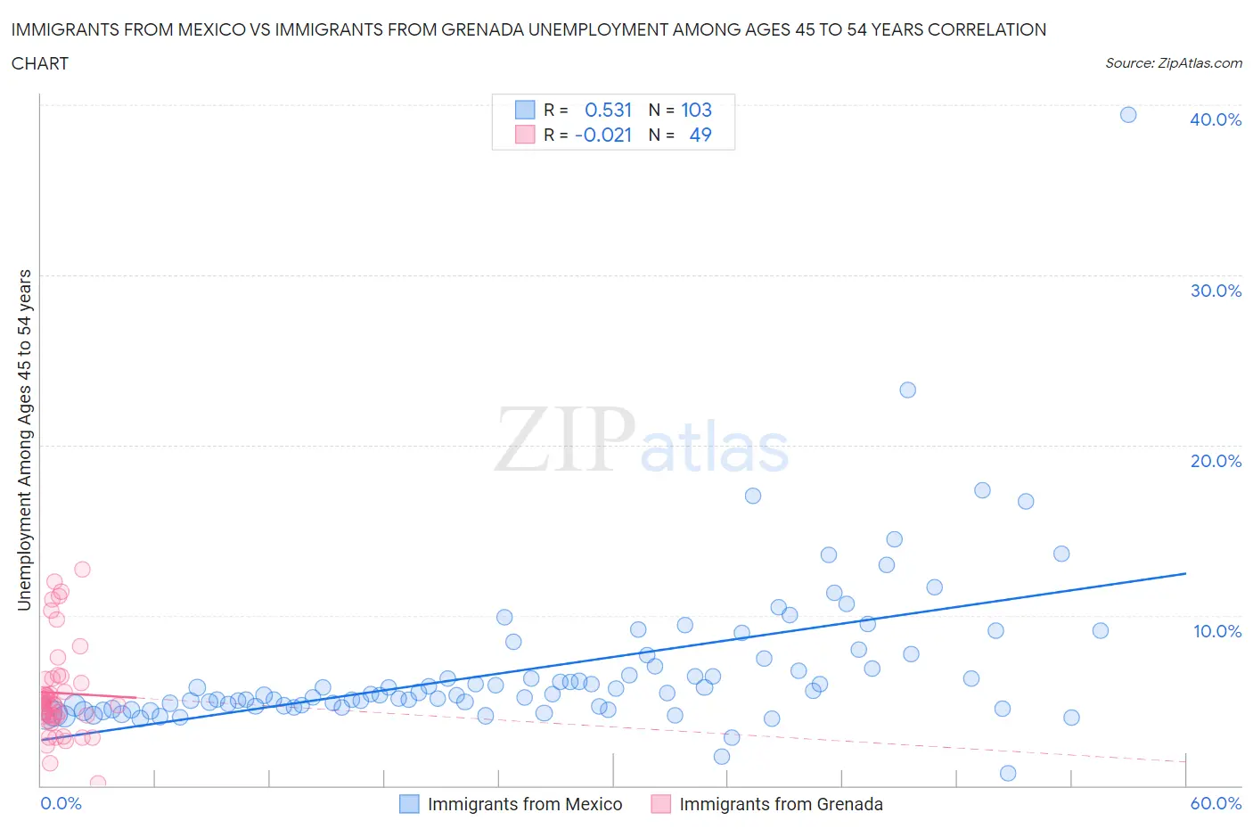 Immigrants from Mexico vs Immigrants from Grenada Unemployment Among Ages 45 to 54 years