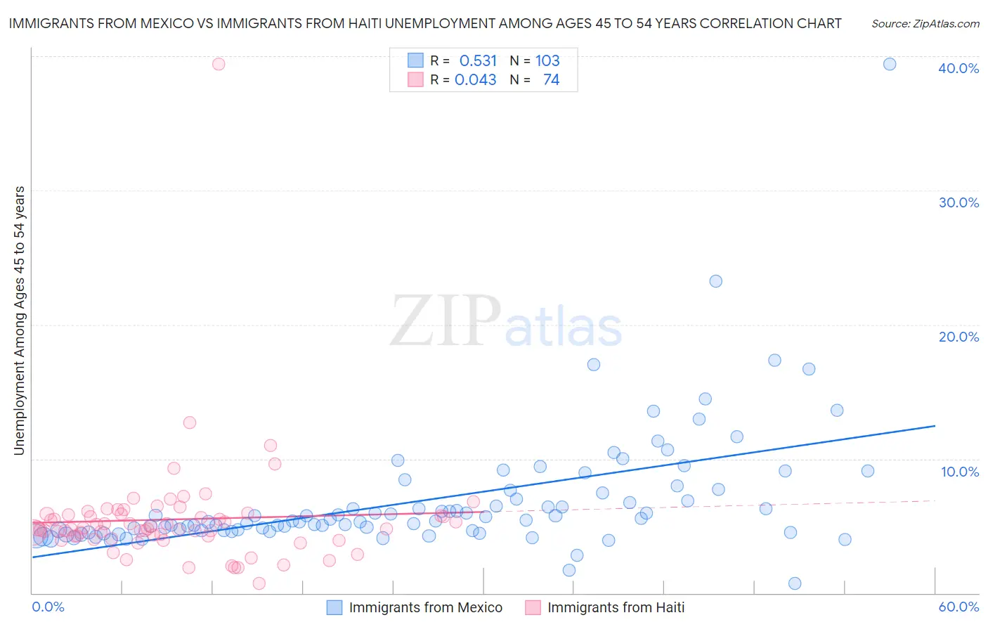 Immigrants from Mexico vs Immigrants from Haiti Unemployment Among Ages 45 to 54 years