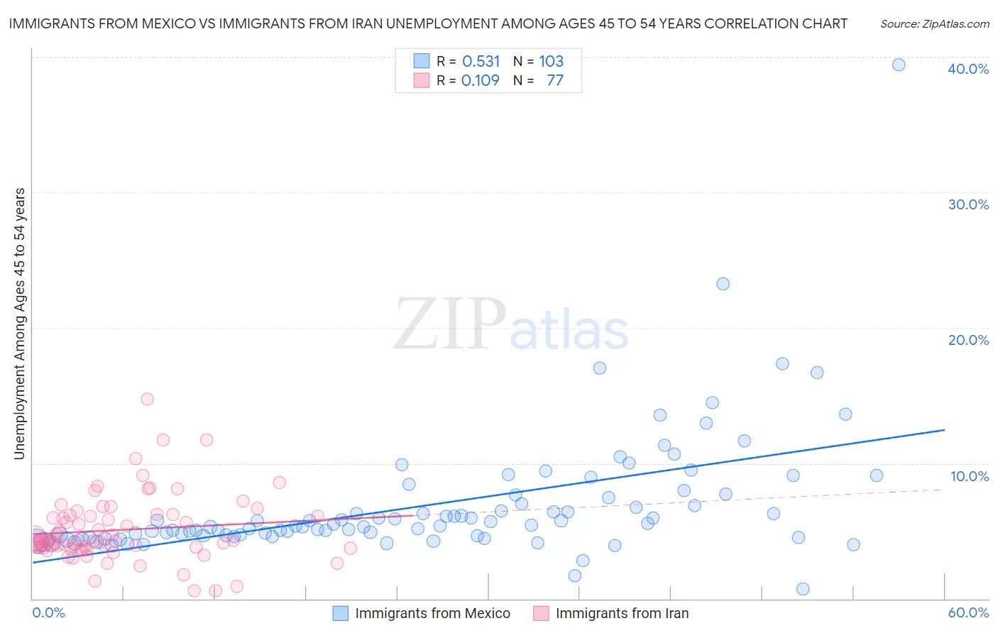 Immigrants from Mexico vs Immigrants from Iran Unemployment Among Ages 45 to 54 years