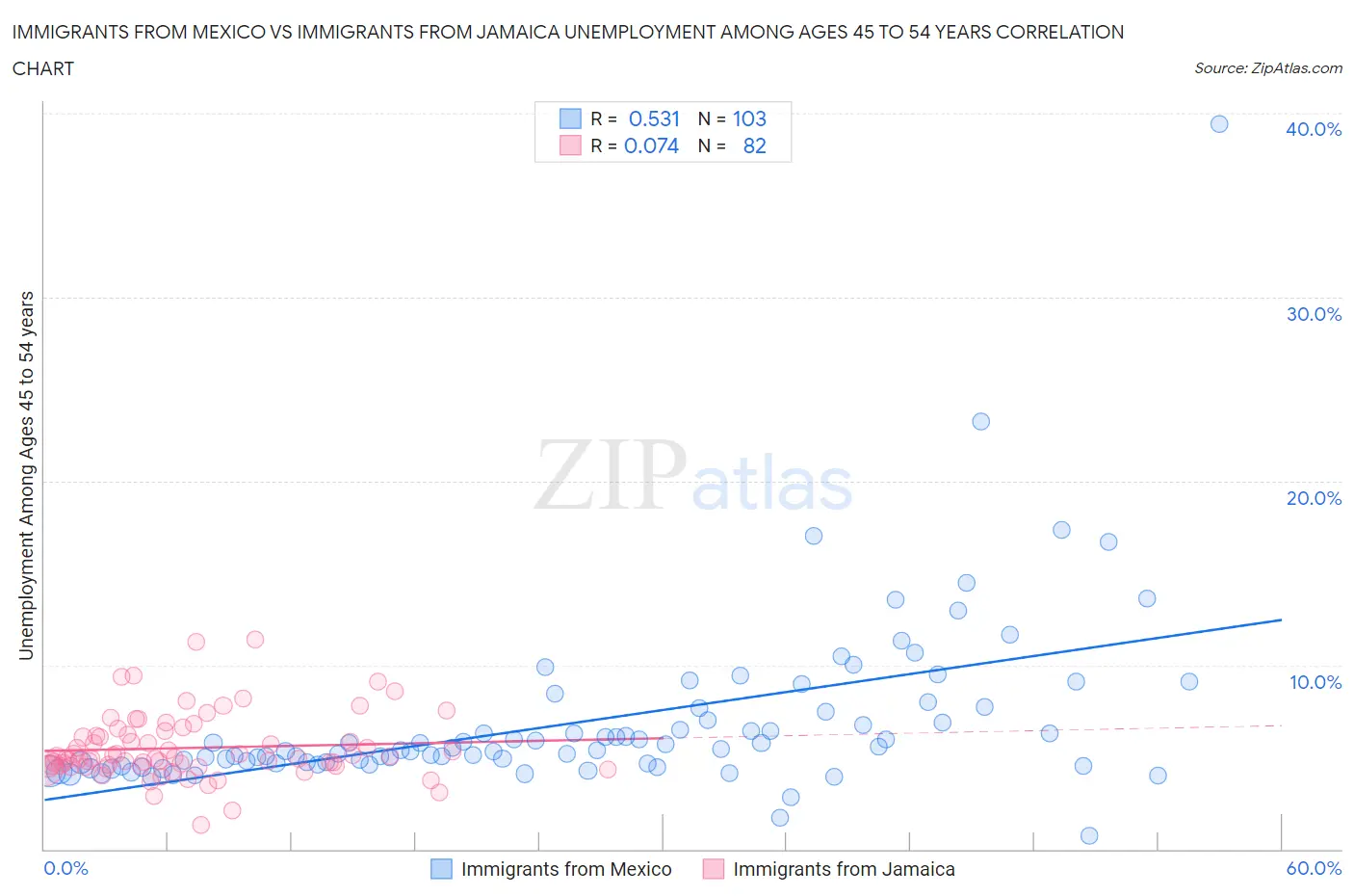 Immigrants from Mexico vs Immigrants from Jamaica Unemployment Among Ages 45 to 54 years
