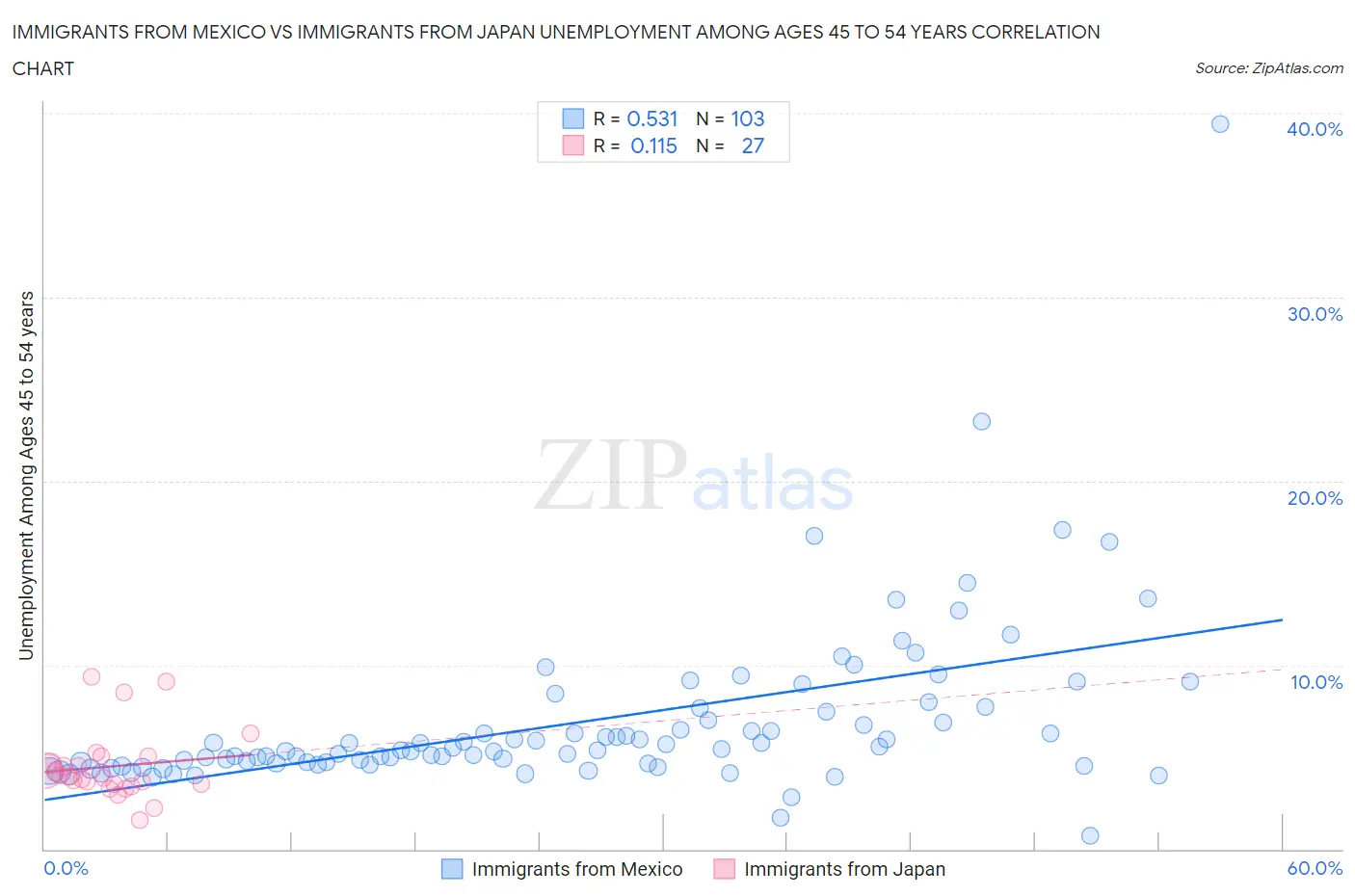 Immigrants from Mexico vs Immigrants from Japan Unemployment Among Ages 45 to 54 years