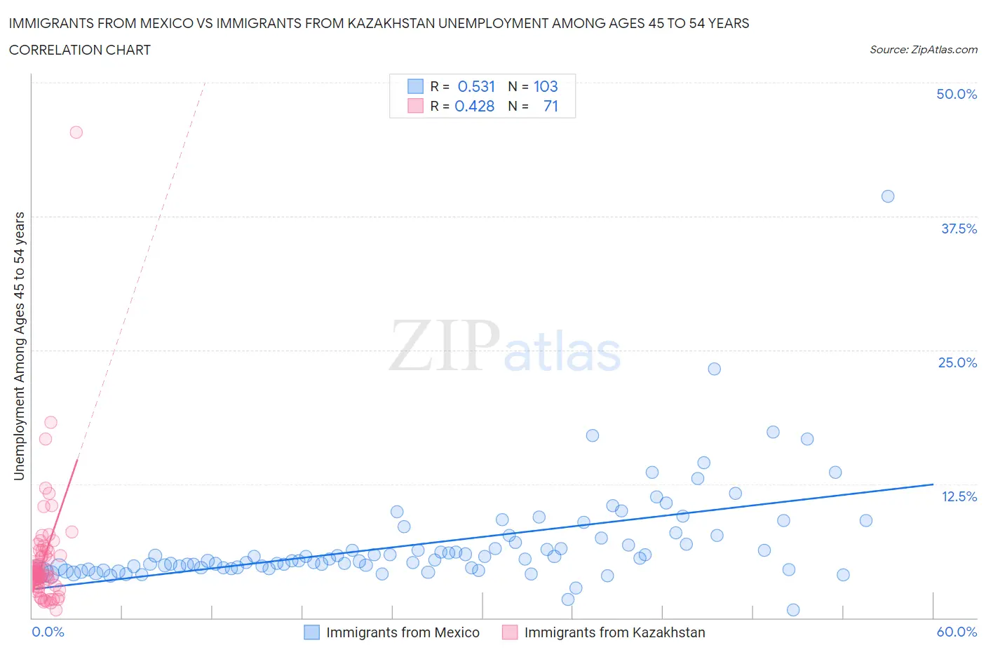 Immigrants from Mexico vs Immigrants from Kazakhstan Unemployment Among Ages 45 to 54 years