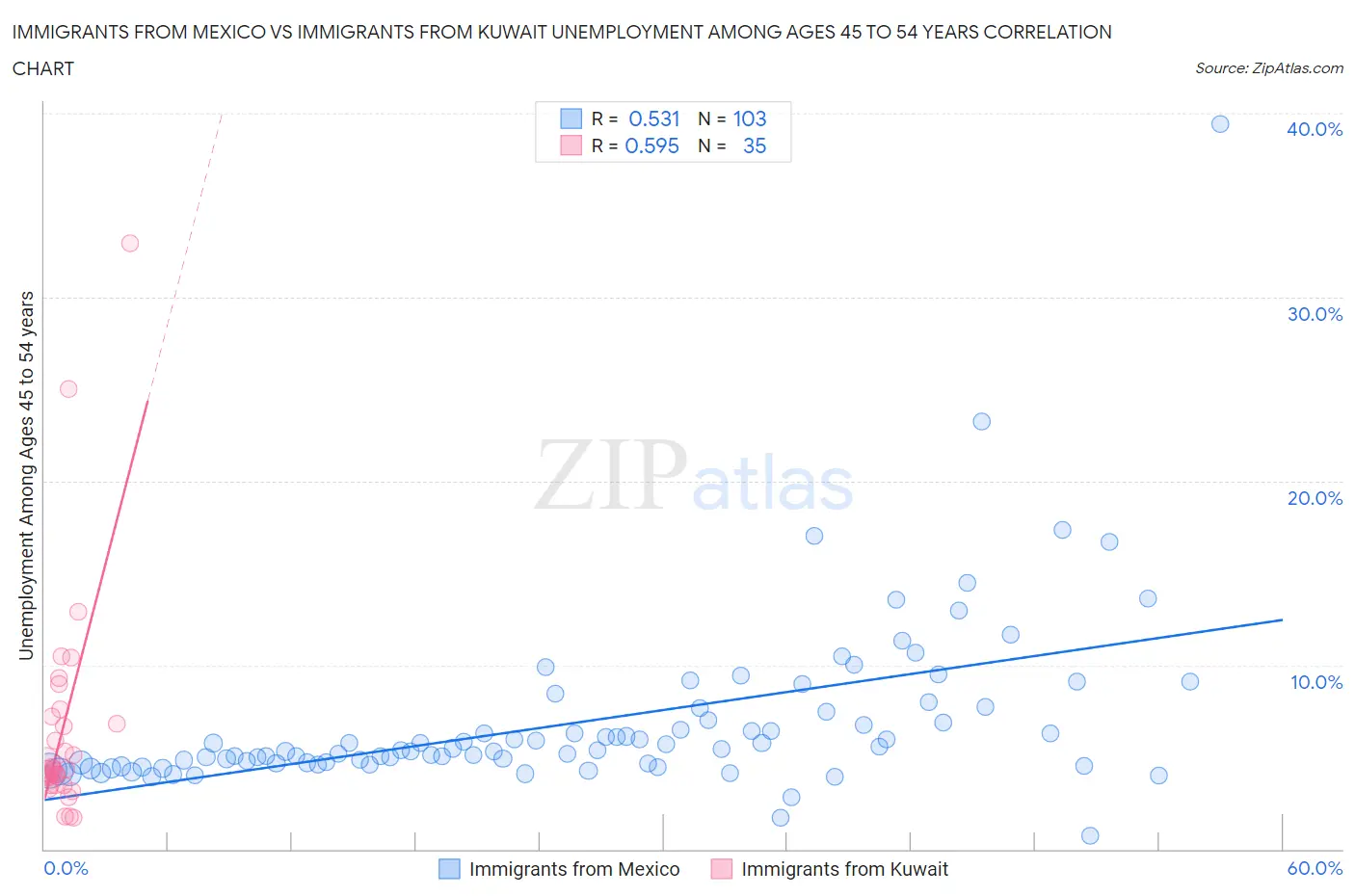 Immigrants from Mexico vs Immigrants from Kuwait Unemployment Among Ages 45 to 54 years