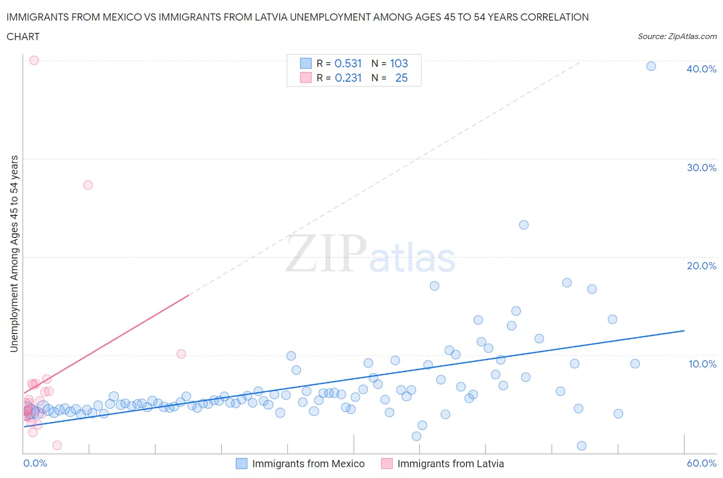 Immigrants from Mexico vs Immigrants from Latvia Unemployment Among Ages 45 to 54 years