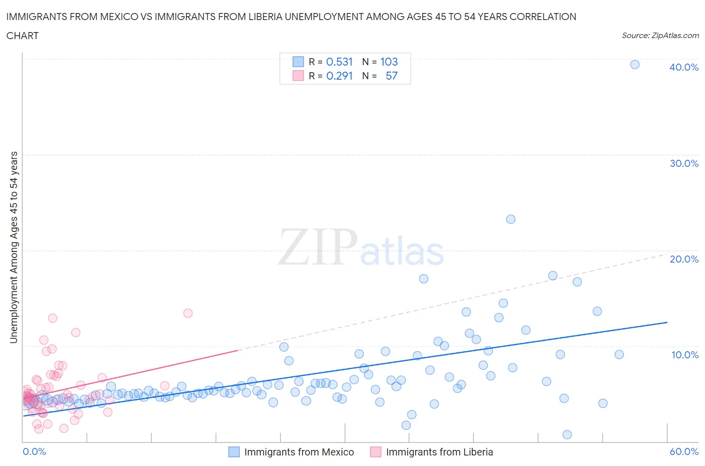 Immigrants from Mexico vs Immigrants from Liberia Unemployment Among Ages 45 to 54 years