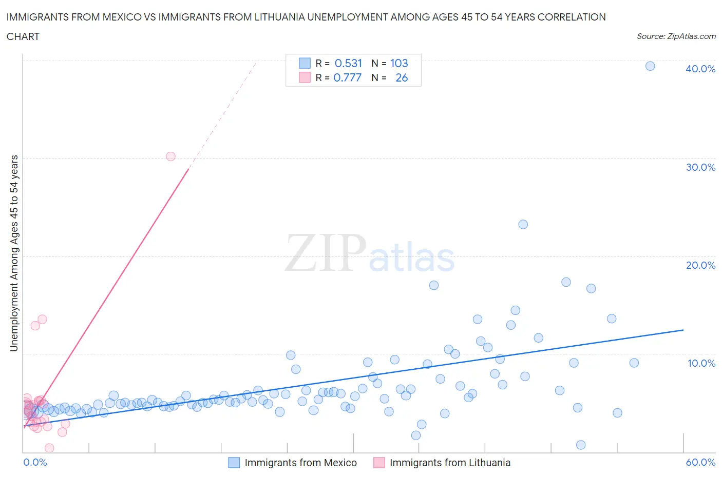 Immigrants from Mexico vs Immigrants from Lithuania Unemployment Among Ages 45 to 54 years