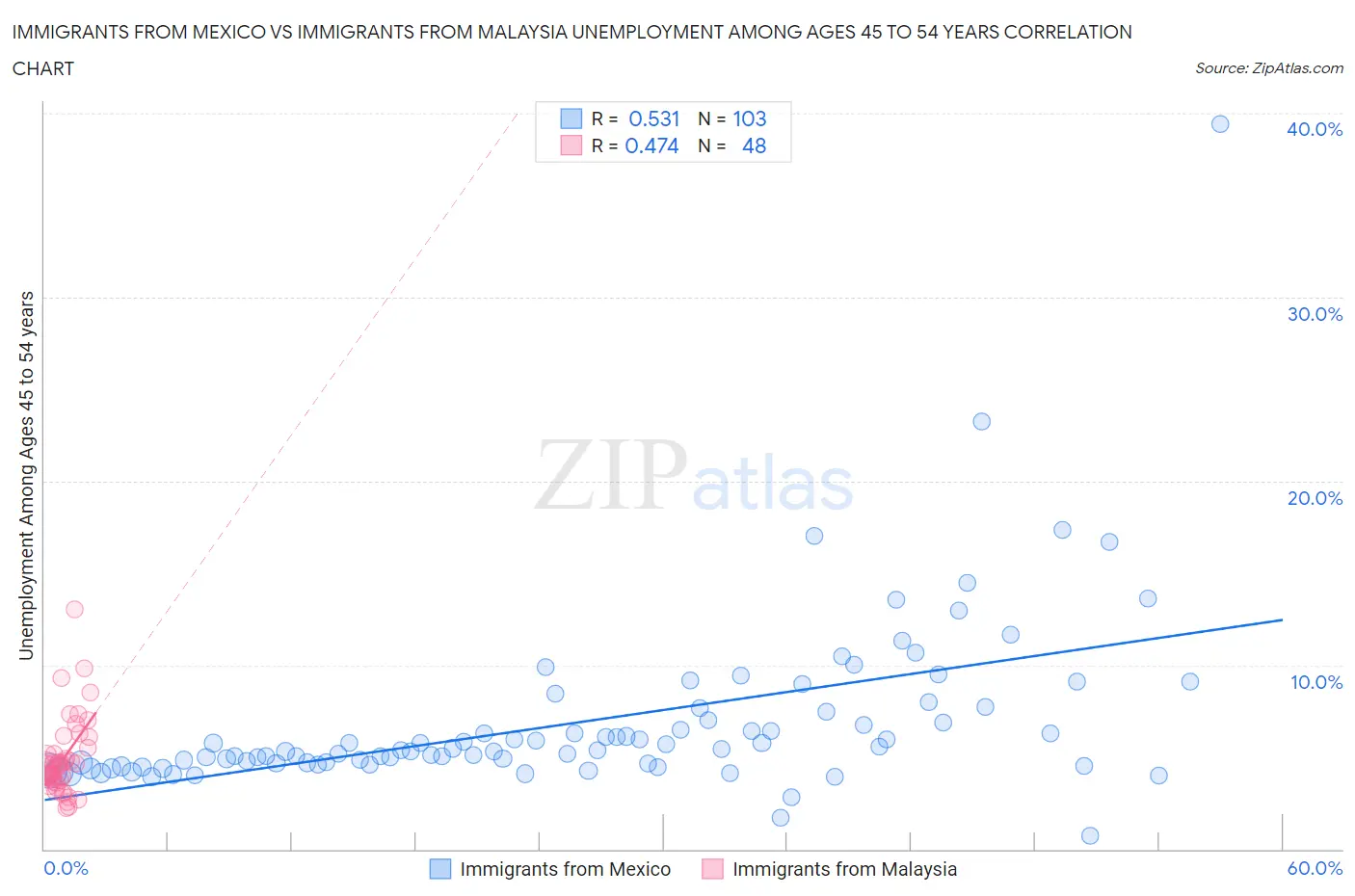 Immigrants from Mexico vs Immigrants from Malaysia Unemployment Among Ages 45 to 54 years